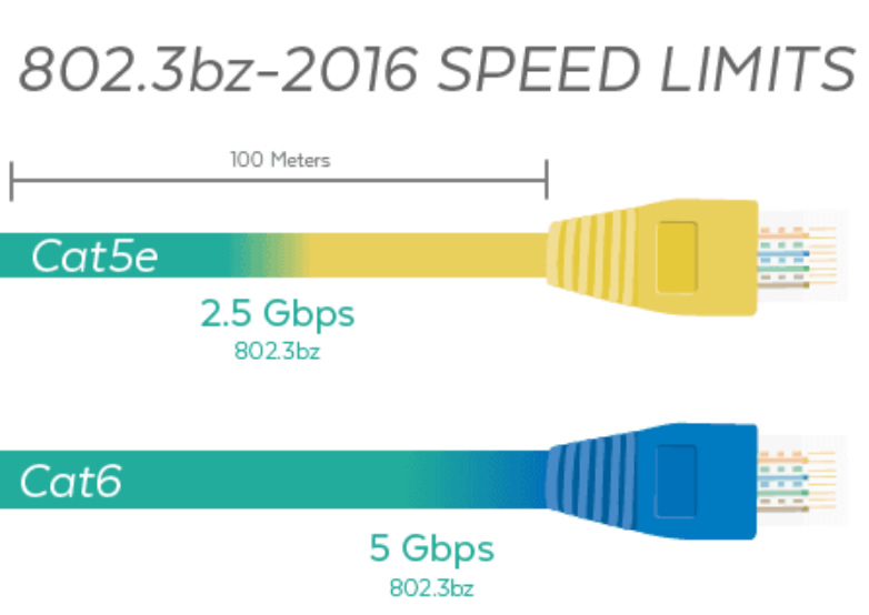 Nuevo estándar para conexión de Red LAN 2.5Gbps y 5Gbps, Upgrade for ethernet